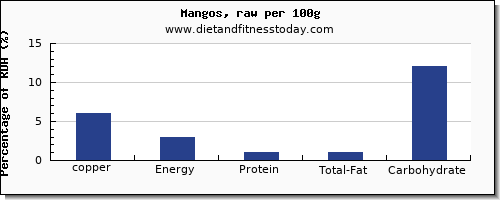 copper and nutrition facts in a mango per 100g